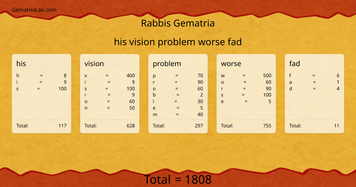 his vision problem worse fad in rabbis Gematria